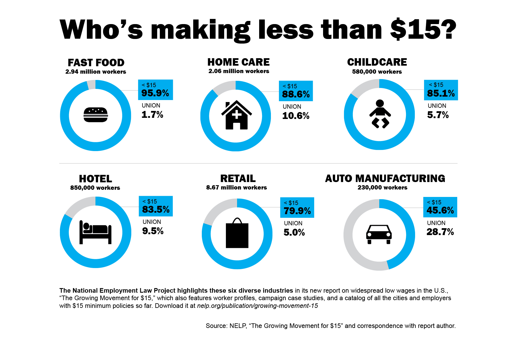 what-jobs-pay-15-dollars-an-hour-best-jobs-available